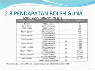 2.3 PENDAPATAN BOLEH GUNA
                      KADAR CUKAI PENDAPATAN 2010




Dimuat turun drp Laman LHDN.. Sila buat perbandingan dgn jadual dlm buku teks ms 52


                                                                                      32
 