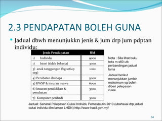 2.3 PENDAPATAN BOLEH GUNA
 Jadual dbwh menunjukkn jenis & jum drp jum pdptan
 individu:
               Jenis Pendapatan                RM
        1)   Individu                          9000         Nota : Sila lihat buku
                                                            teks m.s60 utk
        1)   Isteri (tidak bekerja)            3000
                                                            perbandingan jadual
        3) anak tanggungan (bg setiap          1000         lama
        org)
                                                            Jadual berikut
        4) Perubatan ibubapa                   5000         menunjukkan jumlah
        5) KWSP & insuran nyawa                6000         maksimum yg boleh
                                                            diberi pelepasan
        6) Insuran pendidikan &                3000         cukai.
        perubatan
        7) Komputer peribadi                   3000
      Jadual: Senarai Pelepasan Cukai Individu Pemastautin 2010 (ubahsuai drp jadual
      cukai individu dlm laman LHDN) http://www.hasil.gov.my/

                                                                                       34
 
