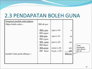 2.3 PENDAPATAN BOLEH GUNA
Pengiraan Jumlah cukai pdptan
Pdptn boleh cukai =             RM 28 400

                                - RM 2 500   2500 x 0%         0
                                  RM 25900
                                - RM 2500    2500 x 1%         25
                                  RM 23400
                                - RM 5000    5000 x 3%        150
                                  RM 18400                          Cukai
                                - RM 10000   10000 x 3%       300   pendapatan
                                                                    perlu dibayar
                                  RM 8400    8 400 x 7%   ___ 588   oleh Ali
Jumlah Cukai perlu dibayar =                              RM1063




                                                                                    38
 