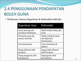 2.4 PENGGUNAAN PENDAPATAN
BOLEH GUNA
 Perbezaan Antara Keperluan & Kehendak Individu

           Keperluan Asas        Kehendak
           Amat penting utk      Masih boleh hidup jika
           teruskan kehidupan    tiada
           Terhad & sama bg      Tidak terhad & sukar
           semua individu        utk dipenuhi
                                 kesemuanya
           Ciri2 kemestian       Ciri2 keselesaan &
                                 pilihan
           Harga dikawal oleh    harga tidak dikawal
           kerajaan              oleh kerajaan
           Tiada pengaruh oleh   Dipengaruh oleh
           pendapatan            pendapatan               40
 