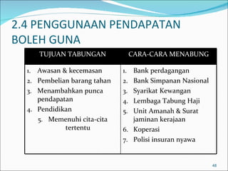 2.4 PENGGUNAAN PENDAPATAN
BOLEH GUNA
       TUJUAN TABUNGAN             CARA-CARA MENABUNG

  1. Awasan & kecemasan       1.    Bank perdagangan
  2. Pembelian barang tahan   2.    Bank Simpanan Nasional
  3. Menambahkan punca        3.    Syarikat Kewangan
     pendapatan               4.    Lembaga Tabung Haji
  4. Pendidikan               5.    Unit Amanah & Surat
     5. Memenuhi cita-cita          jaminan kerajaan
             tertentu         6.    Koperasi
                              7.    Polisi insuran nyawa


                                                             48
 