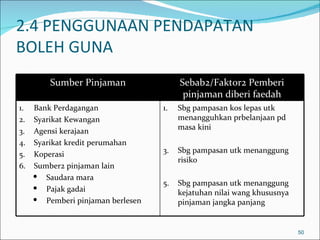 2.4 PENGGUNAAN PENDAPATAN
BOLEH GUNA
         Sumber Pinjaman                Sebab2/Faktor2 Pemberi
                                         pinjaman diberi faedah
1.   Bank Perdagangan              1.   Sbg pampasan kos lepas utk
2.   Syarikat Kewangan                  menangguhkan prbelanjaan pd
                                        masa kini
3.   Agensi kerajaan
4.   Syarikat kredit perumahan
5.   Koperasi                      3.   Sbg pampasan utk menanggung
                                        risiko
6.   Sumber2 pinjaman lain
      Saudara mara
                                   5.   Sbg pampasan utk menanggung
      Pajak gadai
                                        kejatuhan nilai wang khususnya
      Pemberi pinjaman berlesen        pinjaman jangka panjang


                                                                         50
 