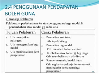 2.4 PENGGUNAAN PENDAPATAN
BOLEH GUNA
c) Konsep Pelaburan
Pelaburan- perbelanjaan ke atas penggunaan brg2 modal &
   penambahan stok modal yg sedia ada
Tujuan Pelaburan         Cara2 Pelaburan
1. Utk mendptkan         1.   Pembelian aset tetap
   pulangan                   cth: tapak kilang
2. Utk menggantikan brg 3.    Pembelian brg modal
   modal                      Cth: membeli bahan mentah
3. Utk meningkatkan daya
                         3.   Pembelian stok bahan @ brg niaga.
   pengeluaran                Cth: membeli tanah utk dimaju
                         6.   Sumber manusia/modal insan
                              Cth: mghantar pekerja berkursus utk
                              meningktkn kcekapan/daya
                              pengeluaran                           51
 