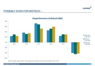 FOR INSTITUTIONAL USE ONLY
Source: FactSet, S&P Indices, Percentage point outperformance versus indicated index, 3/4/16
21
POSSIBLY EVEN FOR BIOTECH…
-30%
-20%
-10%
0%
10%
20%
30%
40%
2011 2012 2013 2014 2015 2016 YTD
Outperformance of Biotech (NBI)
Large Caps
(v S&P 500)
Mid Caps
(v S&P 400)
Small Caps
(v S&P 600)
 