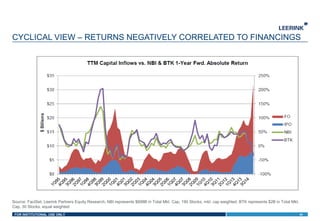 FOR INSTITUTIONAL USE ONLY
CYCLICAL VIEW – RETURNS NEGATIVELY CORRELATED TO FINANCINGS
24
Source: FactSet, Leerink Partners Equity Research; NBI represents $698B in Total Mkt. Cap, 190 Stocks, mkt. cap weighted; BTK represents $2B in Total Mkt.
Cap, 30 Stocks, equal weighted
 