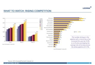 FOR INSTITUTIONAL USE ONLY
WHAT TO WATCH: RISING COMPETITION
30
Source: 2016, EvaluatePharma®, Evaluate Ltd.
 