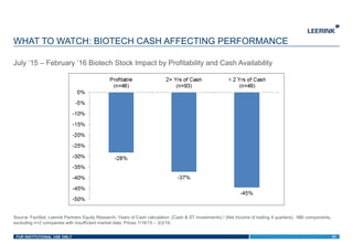 FOR INSTITUTIONAL USE ONLY
July ’15 – February ’16 Biotech Stock Impact by Profitability and Cash Availability
WHAT TO WATCH: BIOTECH CASH AFFECTING PERFORMANCE
31
Source: FactSet, Leerink Partners Equity Research; Years of Cash calculation: (Cash & ST Investments) / (Net Income of trailing 4 quarters). NBI components,
excluding n=2 companies with insufficient market data. Prices 7/16/15 – 3/2/16.
 