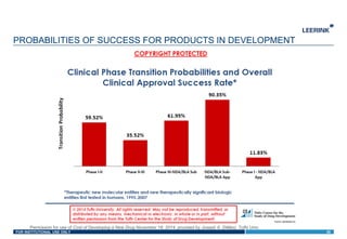 FOR INSTITUTIONAL USE ONLY
PROBABILITIES OF SUCCESS FOR PRODUCTS IN DEVELOPMENT
Permission for use of Cost of Developing a New Drug November 18, 2014, provided by Joseph A. DiMasi, Tufts Univ.
35
 