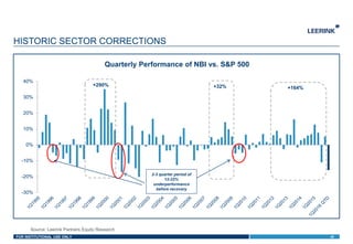 FOR INSTITUTIONAL USE ONLY
HISTORIC SECTOR CORRECTIONS
40
-30%
-20%
-10%
0%
10%
20%
30%
40%
Quarterly Performance of NBI vs. S&P 500
+164%+32%+290%
2-3 quarter period of
12-22%
underperformance
before recovery
Source: Leerink Partners Equity Research
 