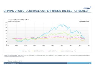 FOR INSTITUTIONAL USE ONLY
ORPHAN DRUG STOCKS HAVE OUTPERFORMED THE REST OF BIOTECH
42
Orphan drug index constituents: AMAG, BMRN, CYTK, SRPT, IONS, ALNY, PTCT, AEGR, FBIO, ALXN, SHPG, FOLD, GENTY, HPTX, INSM, JAZZ, NPSP, QCOR, RPTP, UTHR, VPHM, PBT-ASX, ORPH, DSCO, BLUE,
PRQR, SAGE, GWPH, QURE, ONCE, RTRX, ZFGN
Source: FactSet, 2/19/16
 
