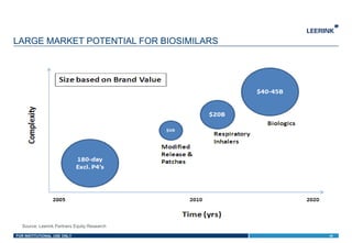FOR INSTITUTIONAL USE ONLY
LARGE MARKET POTENTIAL FOR BIOSIMILARS
44
Source: Leerink Partners Equity Research
 