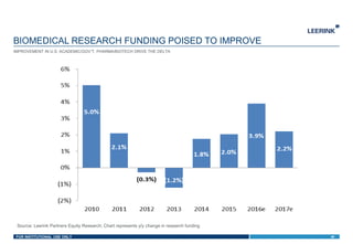 FOR INSTITUTIONAL USE ONLY
BIOMEDICAL RESEARCH FUNDING POISED TO IMPROVE
Source: Leerink Partners Equity Research; Chart represents y/y change in research funding
46
IMPROVEMENT IN U.S. ACADEMIC/GOV’T, PHARMA/BIOTECH DRIVE THE DELTA
 