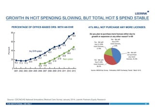 FOR INSTITUTIONAL USE ONLY
GROWTH IN HCIT SPENDING SLOWING, BUT TOTAL HCIT $ SPEND STABLE
56
Vendor
Allscripts
Athena
Cerner
DocuTap
eClinical
Epic
GE
Greenway
McKesson
QSII
Practice Fusion
Grand Total
Source: MEDACorp Survey, "Ambulatory EMR Purchasing Trends," March 2015
If your practice
purchase more
No - We will
not purchase
any more
licenses, 41.0%
Yes - We will
buy 5-10%
more licenses,
38.5%
Yes - We will
buy 11-20%
more licenses,
17.9%
Yes - We will
buy 21%+
more licenses,
2.6%
Do you plan to purchase more licenses either due to
growth or expansion or any other reason? n=39
Source: CDC/NCHS National Ambulatory Medical Care Survey January 2014, Leerink Partners Equity Research
PERCENTAGE OF OFFICE-BASED DRS. WITH AN EHR 41% WILL NOT PURCHASE ANY MORE LICENSES
 