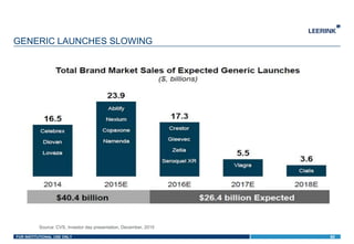 FOR INSTITUTIONAL USE ONLY
GENERIC LAUNCHES SLOWING
60
Source: CVS, Investor day presentation, December, 2015
 