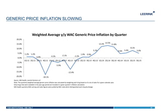 FOR INSTITUTIONAL USE ONLY
GENERIC PRICE INFLATION SLOWING
61
Source: IMS health, Leerink Partners LLC
Note: The quarterly weighted average generic price inflation was calculated by weighting each drug based on its mix of sales for a given calendar year.
Only drugs that were available in the year ago period are included in a given quarter's inflation calculation.
IMS Health quarterly WAC pricing and sales figures were pulled by NDC code which distinguished each drug by dosage
1.2% 1.2%
-3.0%
-18.1%
-3.2%
-5.0%
-2.1%
-12.4%
-2.2%
1.0% 0.9%
5.2%
12.2%
13.5%
11.8%
4.6% 5.4%
8.1%
5.0%
-20.0%
-15.0%
-10.0%
-5.0%
0.0%
5.0%
10.0%
15.0%
20.0%
1Q:11 2Q:11 3Q:11 4Q:11 1Q:12 2Q:12 3Q:12 4Q:12 1Q:13 2Q:13 3Q:13 4Q:13 1Q:14 2Q:14 3Q:14 4Q:14 1Q:15 2Q:15 3Q:15
Weighted Average y/y WAC Generic Price Inflation by Quarter
 