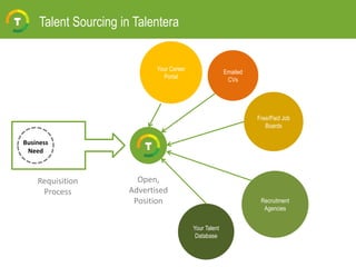 Talent Sourcing in Talentera
Business
Need
Requisition
Process
Open,
Advertised
Position
Your Career
Portal
Free/Paid Job
Boards
Recruitment
Agencies
Your Talent
Database
Emailed
CVs
 