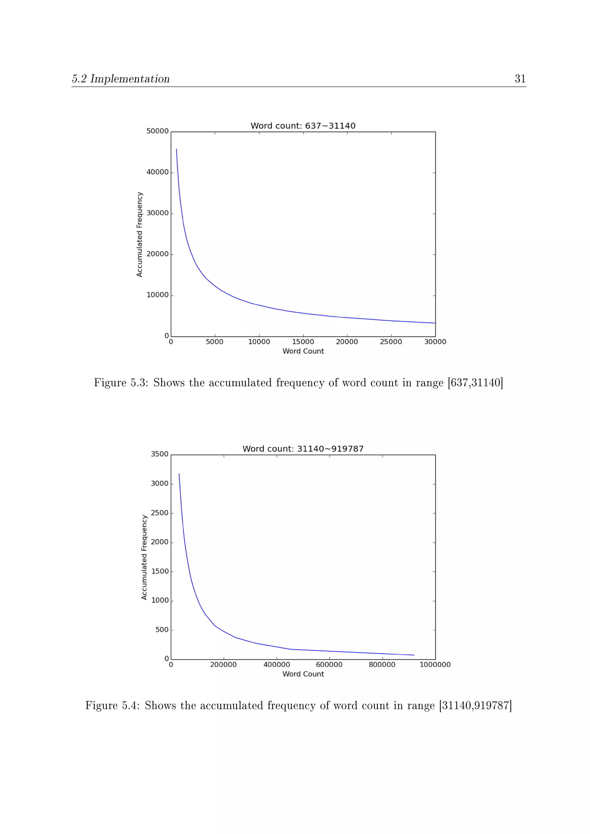 5.2 Implementation 31
Figure 5.3: Shows the accumulated frequency of word count in range [637,31140]
Figure 5.4: Shows the accumulated frequency of word count in range [31140,919787]
 