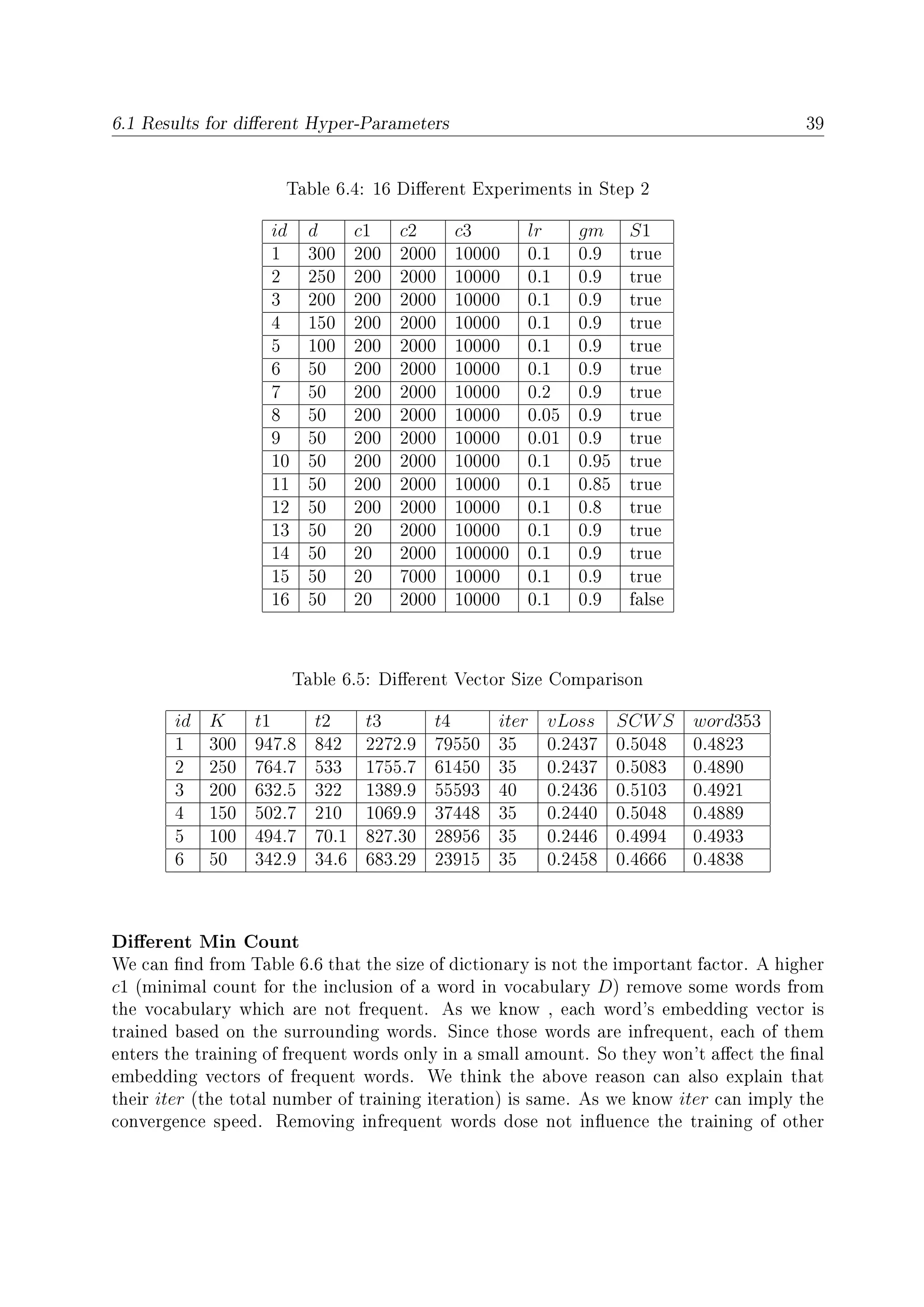 6.1 Results for dierent Hyper-Parameters 39
Table 6.4: 16 Dierent Experiments in Step 2
id d c1 c2 c3 lr gm S1
1 300 200 2000 10000 0.1 0.9 true
2 250 200 2000 10000 0.1 0.9 true
3 200 200 2000 10000 0.1 0.9 true
4 150 200 2000 10000 0.1 0.9 true
5 100 200 2000 10000 0.1 0.9 true
6 50 200 2000 10000 0.1 0.9 true
7 50 200 2000 10000 0.2 0.9 true
8 50 200 2000 10000 0.05 0.9 true
9 50 200 2000 10000 0.01 0.9 true
10 50 200 2000 10000 0.1 0.95 true
11 50 200 2000 10000 0.1 0.85 true
12 50 200 2000 10000 0.1 0.8 true
13 50 20 2000 10000 0.1 0.9 true
14 50 20 2000 100000 0.1 0.9 true
15 50 20 7000 10000 0.1 0.9 true
16 50 20 2000 10000 0.1 0.9 false
Table 6.5: Dierent Vector Size Comparison
id K t1 t2 t3 t4 iter vLoss SCWS word353
1 300 947.8 842 2272.9 79550 35 0.2437 0.5048 0.4823
2 250 764.7 533 1755.7 61450 35 0.2437 0.5083 0.4890
3 200 632.5 322 1389.9 55593 40 0.2436 0.5103 0.4921
4 150 502.7 210 1069.9 37448 35 0.2440 0.5048 0.4889
5 100 494.7 70.1 827.30 28956 35 0.2446 0.4994 0.4933
6 50 342.9 34.6 683.29 23915 35 0.2458 0.4666 0.4838
Dierent Min Count
We can nd from Table 6.6 that the size of dictionary is not the important factor. A higher
c1 (minimal count for the inclusion of a word in vocabulary D) remove some words from
the vocabulary which are not frequent. As we know , each word's embedding vector is
trained based on the surrounding words. Since those words are infrequent, each of them
enters the training of frequent words only in a small amount. So they won't aect the nal
embedding vectors of frequent words. We think the above reason can also explain that
their iter (the total number of training iteration) is same. As we know iter can imply the
convergence speed. Removing infrequent words dose not inuence the training of other
 
