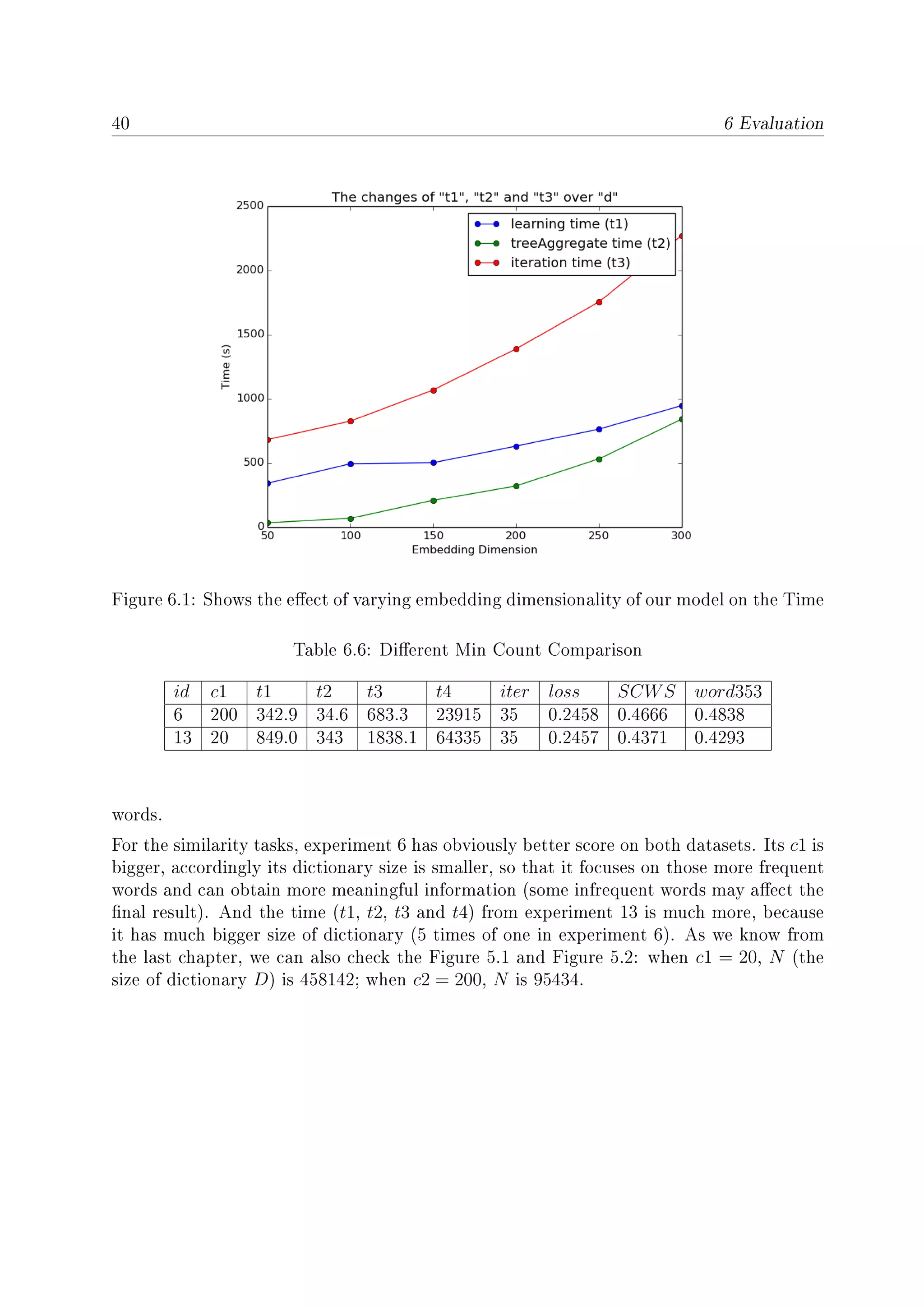40 6 Evaluation
Figure 6.1: Shows the eect of varying embedding dimensionality of our model on the Time
Table 6.6: Dierent Min Count Comparison
id c1 t1 t2 t3 t4 iter loss SCWS word353
6 200 342.9 34.6 683.3 23915 35 0.2458 0.4666 0.4838
13 20 849.0 343 1838.1 64335 35 0.2457 0.4371 0.4293
words.
For the similarity tasks, experiment 6 has obviously better score on both datasets. Its c1 is
bigger, accordingly its dictionary size is smaller, so that it focuses on those more frequent
words and can obtain more meaningful information (some infrequent words may aect the
nal result). And the time (t1, t2, t3 and t4) from experiment 13 is much more, because
it has much bigger size of dictionary (5 times of one in experiment 6). As we know from
the last chapter, we can also check the Figure 5.1 and Figure 5.2: when c1 = 20, N (the
size of dictionary D) is 458142; when c2 = 200, N is 95434.
 