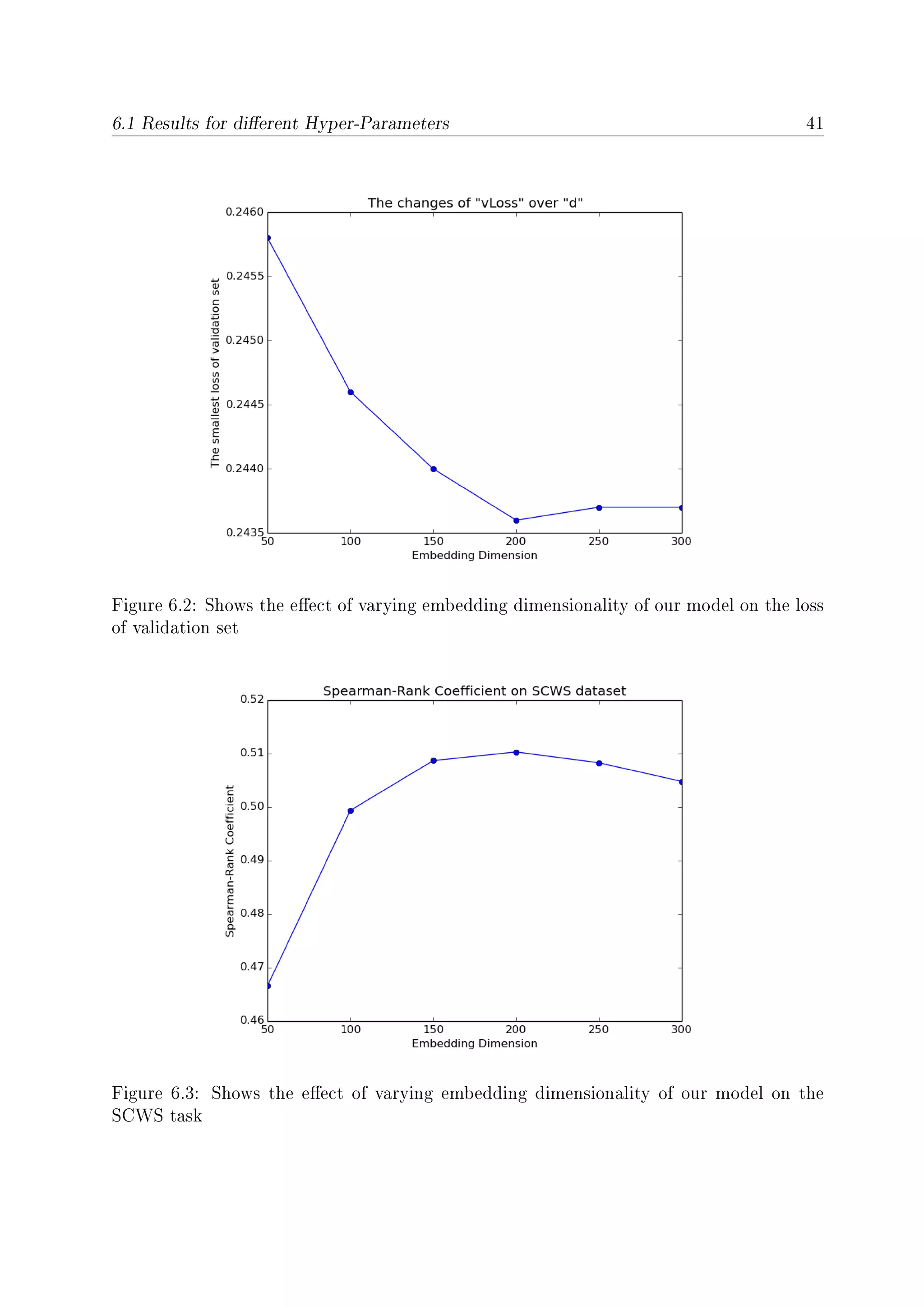 6.1 Results for dierent Hyper-Parameters 41
Figure 6.2: Shows the eect of varying embedding dimensionality of our model on the loss
of validation set
Figure 6.3: Shows the eect of varying embedding dimensionality of our model on the
SCWS task
 
