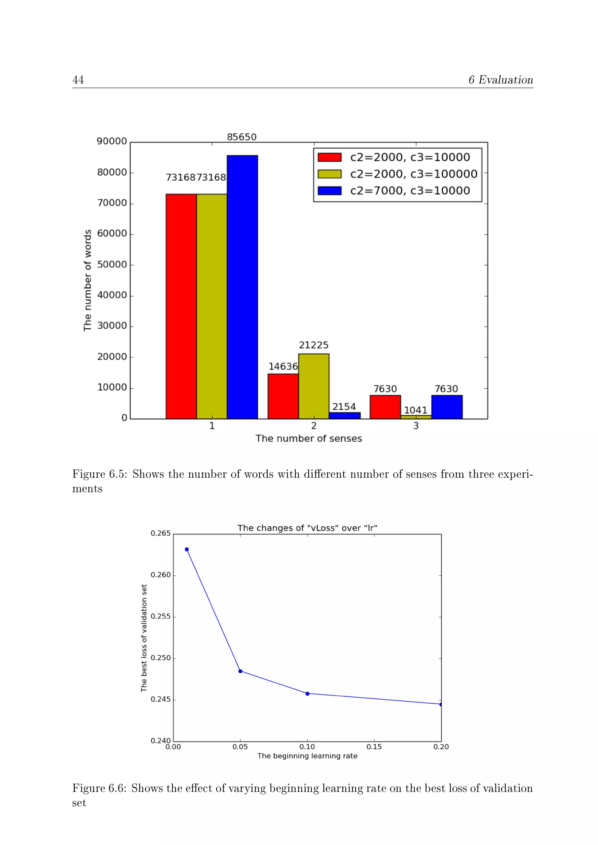 44 6 Evaluation
Figure 6.5: Shows the number of words with dierent number of senses from three experi-
ments
Figure 6.6: Shows the eect of varying beginning learning rate on the best loss of validation
set
 