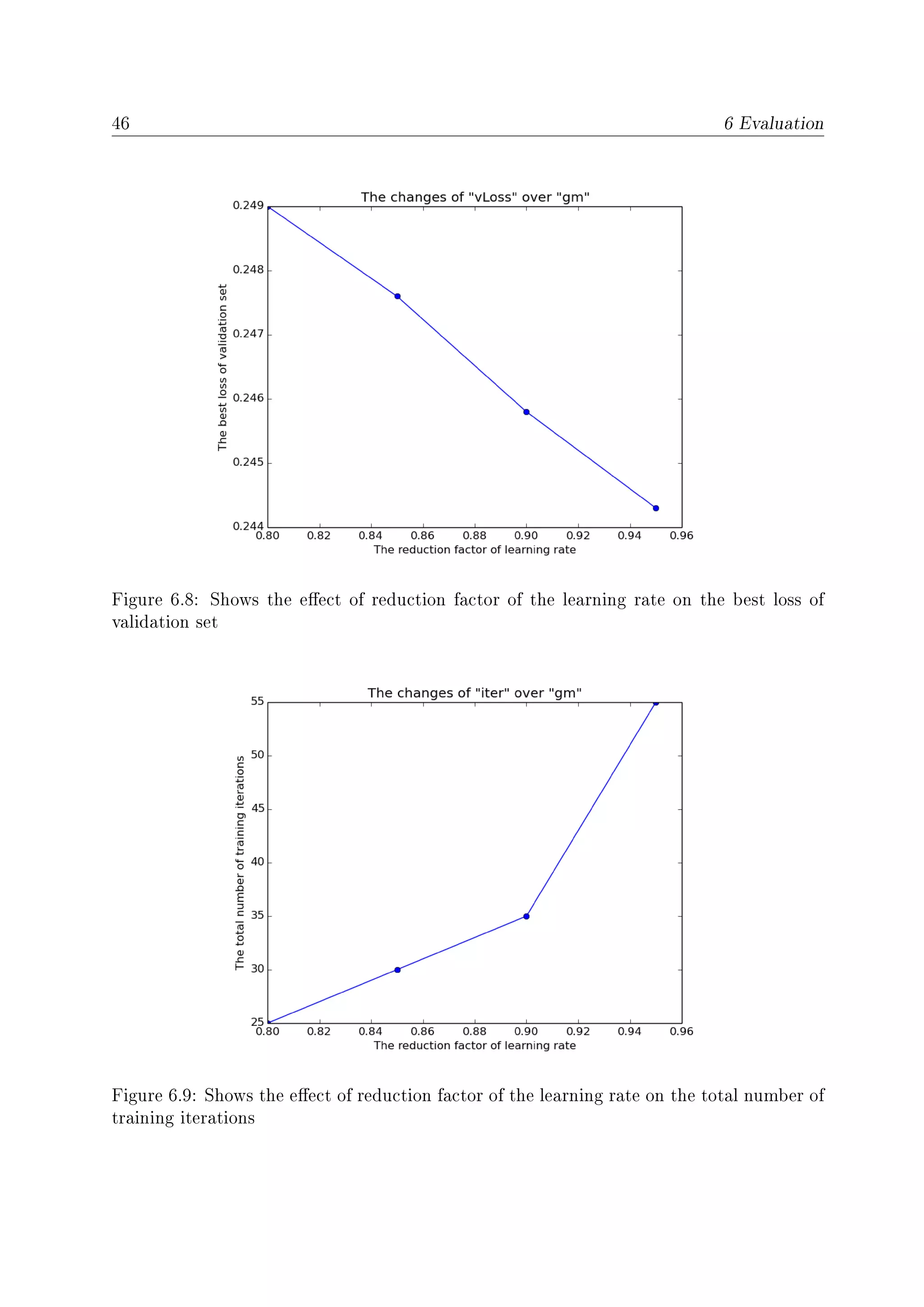 46 6 Evaluation
Figure 6.8: Shows the eect of reduction factor of the learning rate on the best loss of
validation set
Figure 6.9: Shows the eect of reduction factor of the learning rate on the total number of
training iterations
 