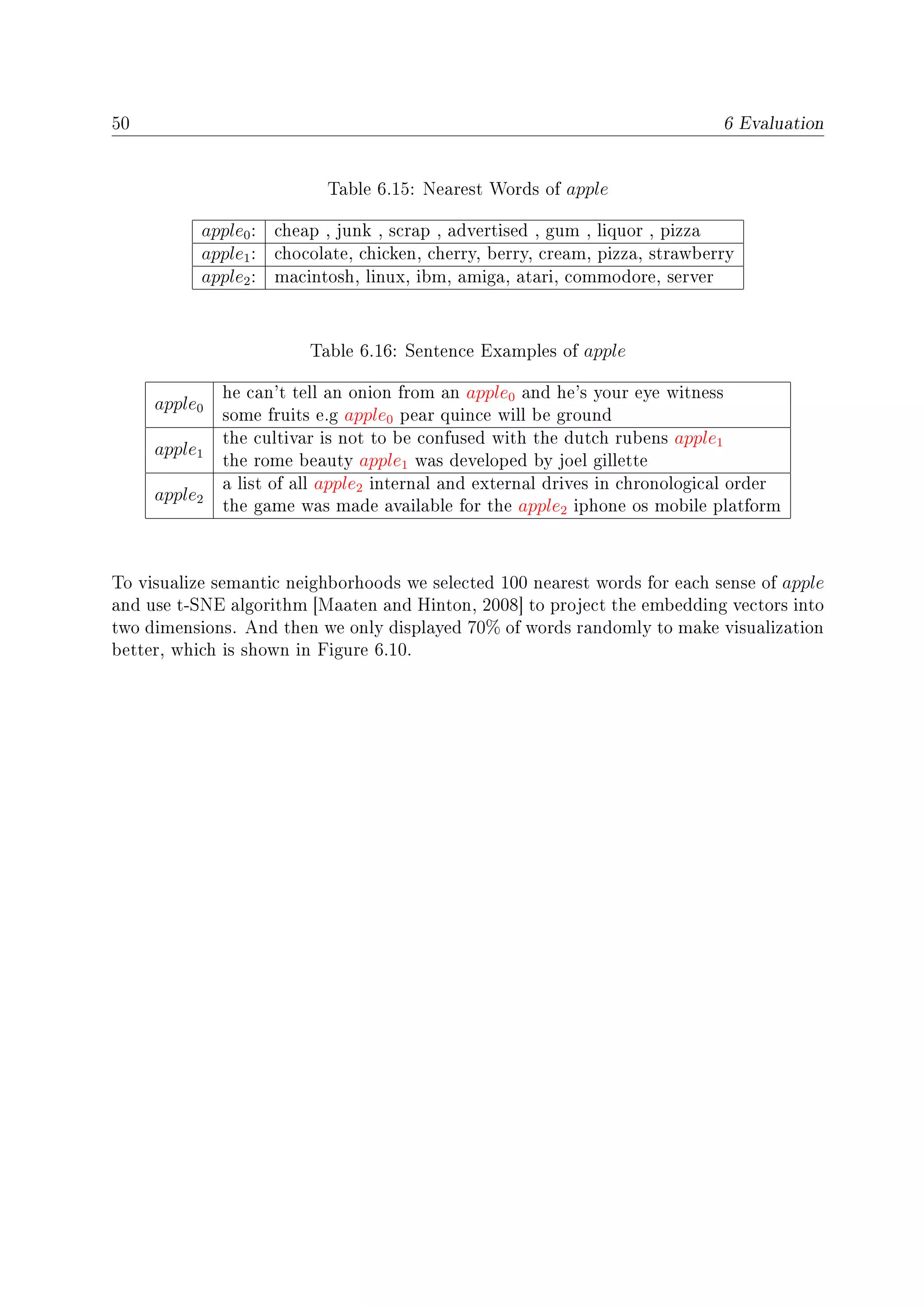 50 6 Evaluation
Table 6.15: Nearest Words of apple
apple0: cheap , junk , scrap , advertised , gum , liquor , pizza
apple1: chocolate, chicken, cherry, berry, cream, pizza, strawberry
apple2: macintosh, linux, ibm, amiga, atari, commodore, server
Table 6.16: Sentence Examples of apple
apple0
he can't tell an onion from an apple0 and he's your eye witness
some fruits e.g apple0 pear quince will be ground
apple1
the cultivar is not to be confused with the dutch rubens apple1
the rome beauty apple1 was developed by joel gillette
apple2
a list of all apple2 internal and external drives in chronological order
the game was made available for the apple2 iphone os mobile platform
To visualize semantic neighborhoods we selected 100 nearest words for each sense of apple
and use t-SNE algorithm [Maaten and Hinton, 2008] to project the embedding vectors into
two dimensions. And then we only displayed 70% of words randomly to make visualization
better, which is shown in Figure 6.10.
 