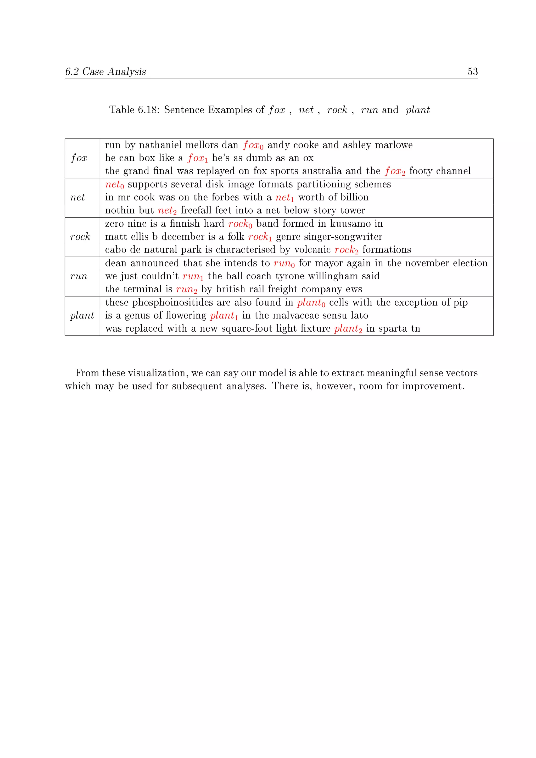 6.2 Case Analysis 53
Table 6.18: Sentence Examples of fox , net , rock , run and plant
fox
run by nathaniel mellors dan fox0 andy cooke and ashley marlowe
he can box like a fox1 he's as dumb as an ox
the grand nal was replayed on fox sports australia and the fox2 footy channel
net
net0 supports several disk image formats partitioning schemes
in mr cook was on the forbes with a net1 worth of billion
nothin but net2 freefall feet into a net below story tower
rock
zero nine is a nnish hard rock0 band formed in kuusamo in
matt ellis b december is a folk rock1 genre singer-songwriter
cabo de natural park is characterised by volcanic rock2 formations
run
dean announced that she intends to run0 for mayor again in the november election
we just couldn't run1 the ball coach tyrone willingham said
the terminal is run2 by british rail freight company ews
plant
these phosphoinositides are also found in plant0 cells with the exception of pip
is a genus of owering plant1 in the malvaceae sensu lato
was replaced with a new square-foot light xture plant2 in sparta tn
From these visualization, we can say our model is able to extract meaningful sense vectors
which may be used for subsequent analyses. There is, however, room for improvement.
 