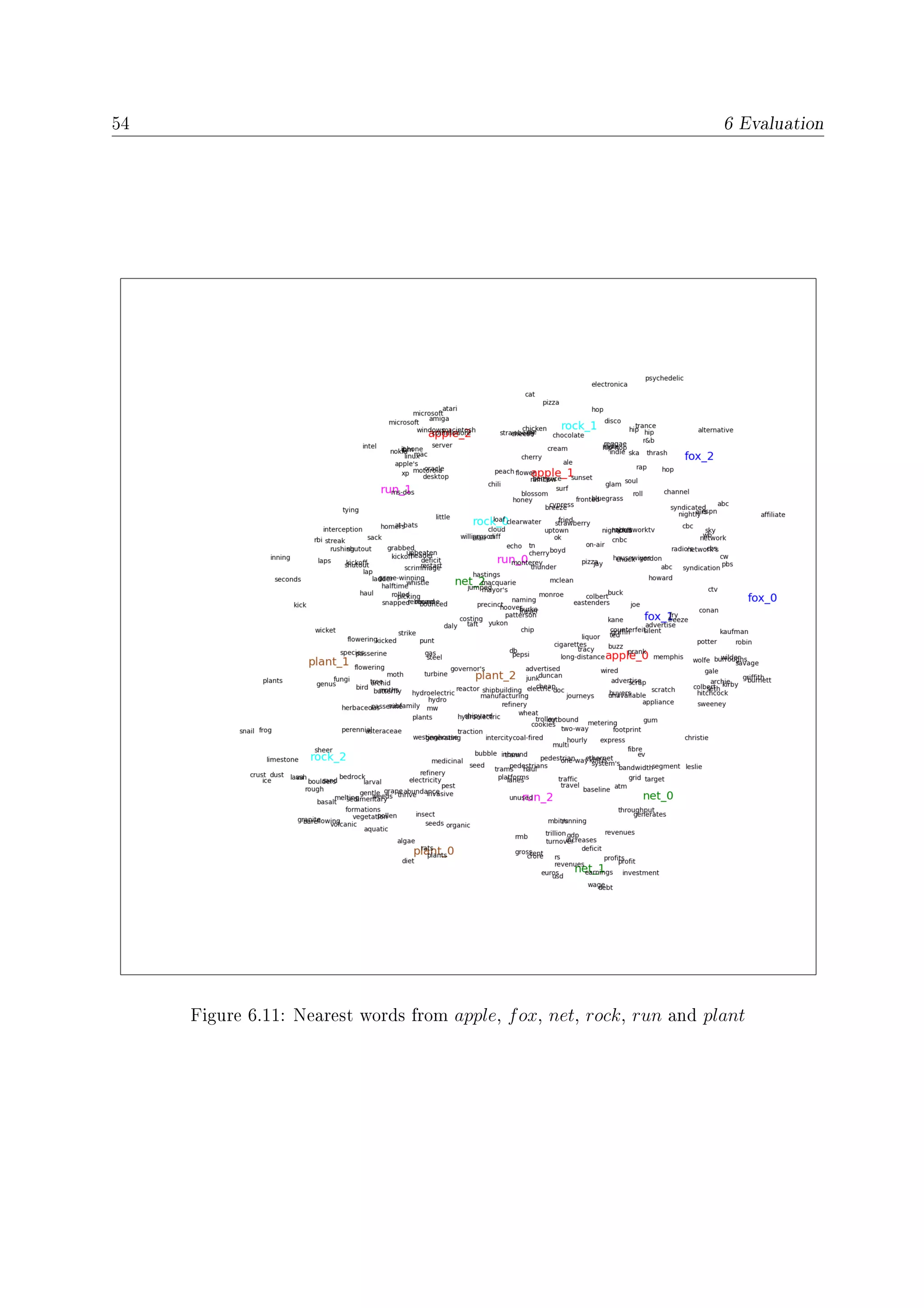 54 6 Evaluation
Figure 6.11: Nearest words from apple, fox, net, rock, run and plant
 