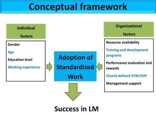 Conceptual framework
Gender
Age
Education level
Working experience
Resource availability
Training and development
programs
Performance evaluation and
rewards
Clearly defined STW/SOP
Management support
Individual
factors
Adoption of
Standardized
Work
Organizational
factors
Success in LM
 