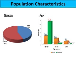 Gender Age
Population Characteristics
Male
44%
Female
56%
0
10
20
30
40
50
60
20-29 30-39 ≥40
21
14
7
56
2 0
Percentage
Age (years)
Male Female
 