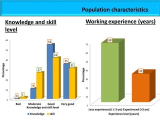 Knowledge and skill
level
0
10
20
30
40
50
60
Bad Moderate Good Very good
0
9
54
35
1
27
41
31
Percentage
Knowledge and skill level
Knowledge skill
Population characteristics
0
10
20
30
40
50
60
70
Less experienced ( ≤ 3 yrs) Experienced (>3 yrs)
68
32
Percentage
Experience level (years)
Working experience (years)
 
