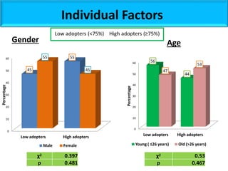 Gender Age
Individual Factors
0
10
20
30
40
50
60
Low adopters High adopters
45
5555
45
Percentage
Male Female
χ2 0.397
p 0.481
χ2 0.53
p 0.467
0
10
20
30
40
50
60
Low adopters High adopters
56
44
47
53
Percentage
Young ( ≤26 years) Old (>26 years)
 