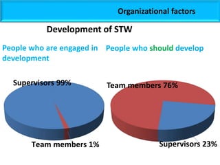 Organizational factors
People who are engaged in
development
People who should develop
Development of STW
Supervisors 99%
Team members 1%
Team members 76%
Supervisors 23%
 