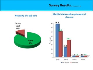 Survey Results…………
0
10
20
30
40
50
60
70
80
Single Married Divorce Widow
76.2
21.8
1.2 0.8
58.6
38.7
1.3 1.4
Percentages
Maritial status and requirement of
day care
req. day care do not want
Want
87%
Do not
want
13%
Necessity of a day care
 
