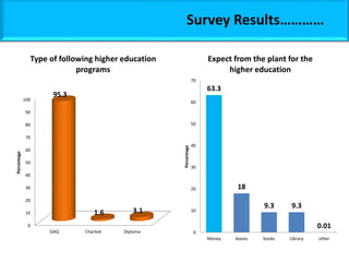 Survey Results…………
0
10
20
30
40
50
60
70
80
90
100
GAQ Charted Diploma
95.3
1.6 3.1
Percentage
Type of following higher education
programs
63.3
18
9.3 9.3
0.01
0
10
20
30
40
50
60
70
Money leaves books Library other
Percentage
Expect from the plant for the
higher education
 