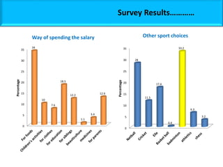 Survey Results…………
0
5
10
15
20
25
30
35
28
11.5
17.4
0.4
33.2
6.3
3.2
Percentage
Other sport choices
0
5
10
15
20
25
30
35
34
10
7.6
18.5
12.2
1.1
3.4
12.9
Percentage
Way of spending the salary
 