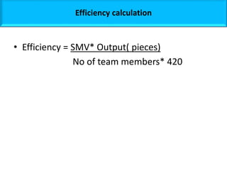 Efficiency calculation
• Efficiency = SMV* Output( pieces)
No of team members* 420
 
