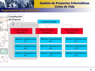 Coordinación del Proyecto Miembro Departamento C 1 Miembro Departamento B 2 Miembro Departamento B 3 Project Manager Proyecto A Miembro Departamento B 1 Miembro Departamento A 2 Miembro Departamento C 2 Project Manager Proyecto B Miembro Departamento A 1 Miembro Departamento C 3 Miembro Departamento A 3 Project Manager Proyecto C Program Manager Organización por proyectos 