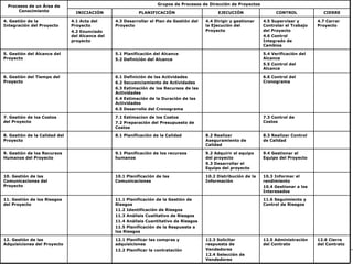 12.6 Cierre del Contrato 12.5 Administración del Contrato 12.3 Solicitar respuesta de Vendedores 12.4 Selección de Vendedores 12.1 Planificar las compras y adquisiciones 12.2 Planificar la contratación 12. Gestión de las Adquisiciones del Proyecto 11.6 Seguimiento y Control de Riesgos 11.1 Planificación de la Gestión de Riesgos 11.2 Identificación de Riesgos 11.3 Análisis Cualitativo de Riesgos 11.4 Análisis Cuantitativo de Riesgos 11.5 Planificación de la Respuesta a los Riesgos 11. Gestión de los Riesgos del Proyecto 10.3 Informar el rendimiento 10.4 Gestionar a los Interesados 10.2 Distribución de la Información 10.1 Planificación de las Comunicaciones 10. Gestión de las Comunicaciones del Proyecto 9.4 Gestionar el Equipo del Proyecto 9.2 Adquirir el equipo del proyecto 9.3 Desarrollar el Equipo del proyecto 9.1 Planificación de los recursos humanos 9. Gestión de los Recursos Humanos del Proyecto 8.3 Realizar Control de Calidad 8.2 Realizar Aseguramiento de Calidad 8.1 Planificación de la Calidad 8. Gestión de la Calidad del Proyecto 7.3 Control de Costos 7.1 Estimacion de los Costos 7.2 Preparación del Presupuesto de Costos 7. Gestión de los Costos del Proyecto 6.6 Control del Cronograma 6.1 Definición de las Actividades 6.2 Secuenciamiento de Actividades  6.3 Estimación de los Recursos de las Actividades 6.4 Estimación de la Duración de las Actividades 6.5 Desarrollo del Cronograma 6. Gestión del Tiempo del Proyecto 5.4 Verificación del Alcance 5.5 Control del Alcance 5.1 Planificación del Alcance 5.2 Definición del Alcance 5. Gestión del Alcance del Proyecto 4.7 Cerrar Proyecto 4.5 Supervisar y Controlar el Trabajo del Proyecto 4.6 Control Integrado de Cambios 4.4 Dirigir y gestionar la Ejecución del Proyecto  4.3 Desarrollar el Plan de Gestión del Proyecto 4.1 Acta del Proyecto 4.2 Enunciado del Alcance del proyecto 4. Gestión de la Integración del Proyecto CIERRE CONTROL EJECUCIÓN PLANIFICACIÓN INICIACIÓN Grupos de Procesos de Dirección de Proyectos Procesos de un Área de Conocimiento 