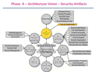 Enterprise Security Architecture for Cyber Security | PDF