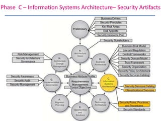 Enterprise Security Architecture for Cyber Security | PDF