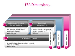 Enterprise Security Architecture for Cyber Security | PDF