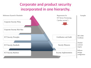 Security Software Pyramid Enterprise Security Architecture for Cyber Security | PDF
