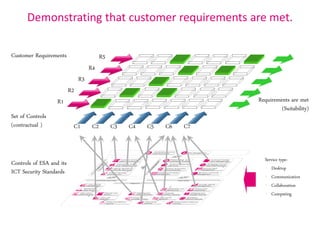 Enterprise Security Architecture for Cyber Security | PDF