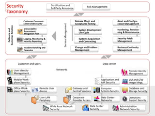 Enterprise Security Architecture for Cyber Security | PDF