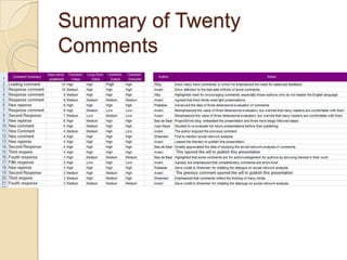 Four Clusters of CommentsTo be able to classify comments into four clusters we had first to turn the twenty judgmental comments into values.We did this by assigning the following values:High 8 and aboveMedium >6 and <8Low <5The results are shown in the next slide