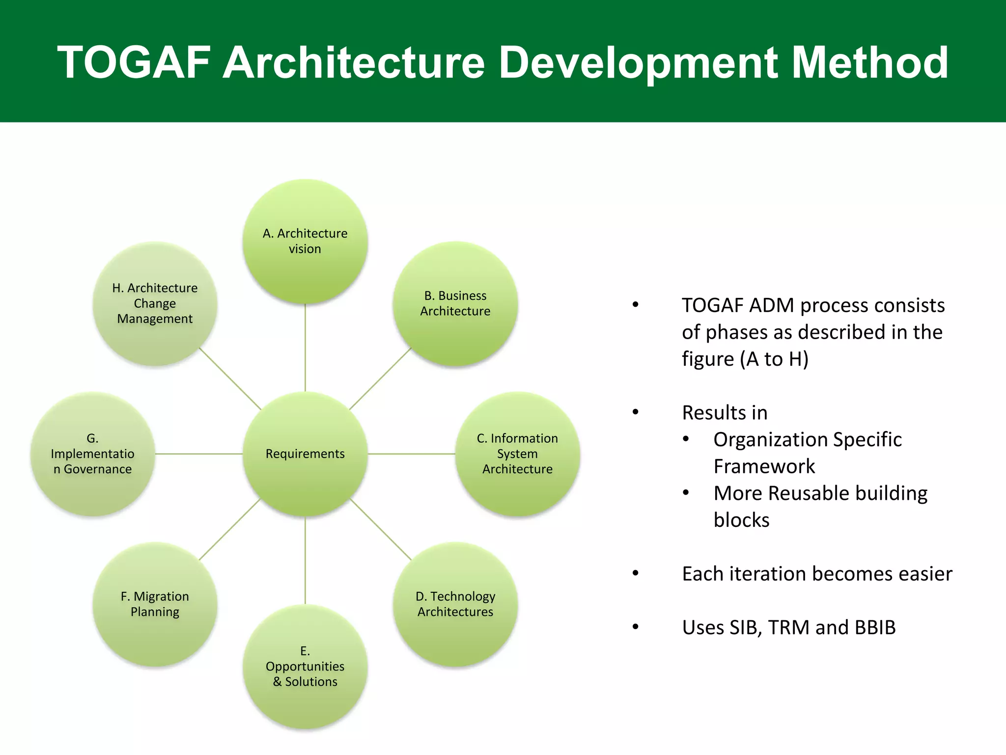 TOGAF Architecture Development Method


                           A. Architecture
                                vision

         H. Architecture
                                             B. Business
             Change
          Management
                                             Architecture              •   TOGAF ADM process consists
                                                                           of phases as described in the
                                                                           figure (A to H)

                                                                       •   Results in
      G.                                              C. Information       • Organization Specific
Implementatio              Requirements                   System
 n Governance                                          Architecture           Framework
                                                                           • More Reusable building
                                                                              blocks

                                                                       •   Each iteration becomes easier
          F. Migration                       D. Technology
            Planning                         Architectures
                                                                       •   Uses SIB, TRM and BBIB
                                E.
                           Opportunities
                            & Solutions
 