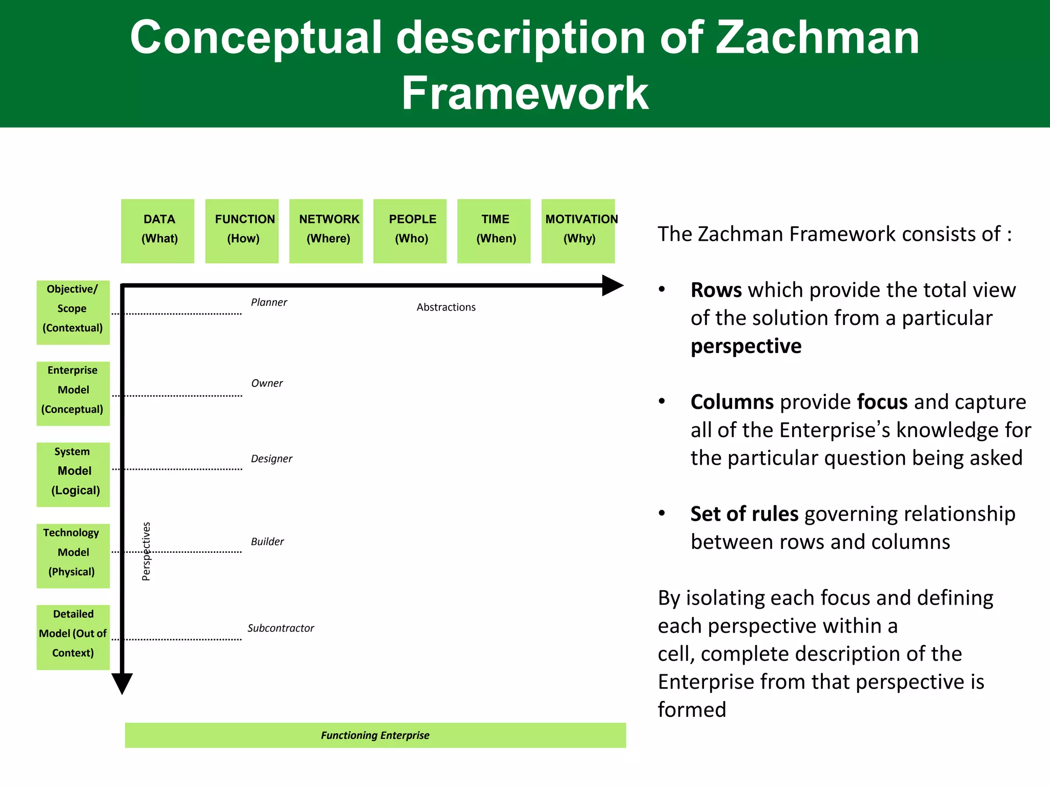 Conceptual description of Zachman
                           Framework

                  DATA         FUNCTION       NETWORK           PEOPLE               TIME     MOTIVATION
                (What)          (How)         (Where)            (Who)               (When)     (Why)      The Zachman Framework consists of :

 Objective/
                                   Planner
                                                                                                           •   Rows which provide the total view
   Scope                                                              Abstractions
(Contextual)
                                                                                                               of the solution from a particular
                                                                                                               perspective
 Enterprise
                                   Owner
   Model
(Conceptual)                                                                                               •   Columns provide focus and capture
                                                                                                               all of the Enterprise’s knowledge for
   System
   Model
                                   Designer                                                                    the particular question being asked
  (Logical)

                                                                                                           •   Set of rules governing relationship
                Perspectives




Technology
   Model
                                   Builder                                                                     between rows and columns
 (Physical)

                                                                                                           By isolating each focus and defining
  Detailed
Model (Out of                      Subcontractor                                                           each perspective within a
  Context)                                                                                                 cell, complete description of the
                                                                                                           Enterprise from that perspective is
                                                                                                           formed
                                                   Functioning Enterprise
 