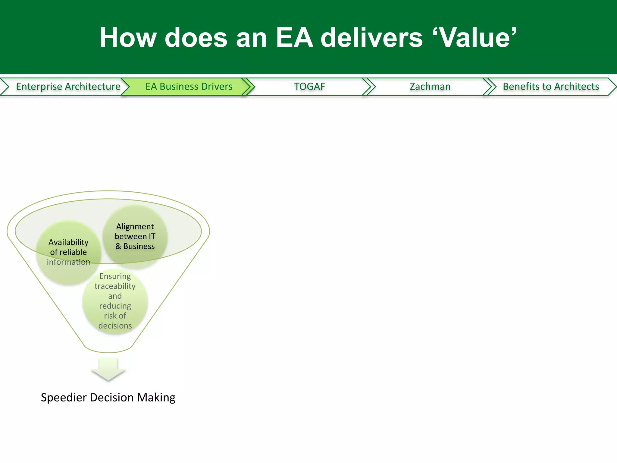 How does an EA delivers ‘Value’
Enterprise Architecture              EA Business Drivers   TOGAF   Zachman   Benefits to Architects




                           Alignment
                           between IT
       Availability        & Business
       of reliable
      information
                        Ensuring
                      traceability
                          and
                        reducing
                         risk of
                       decisions




     Speedier Decision Making
 